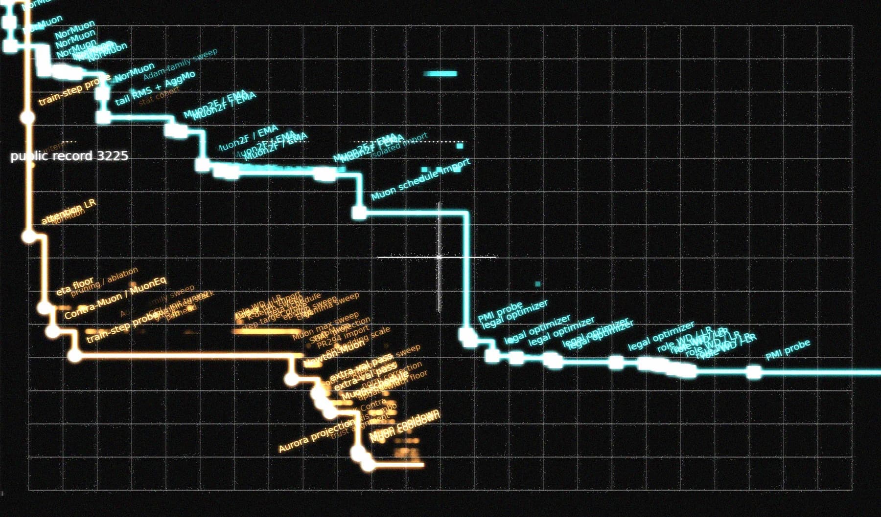 Autonomous AI research for nanogpt speedrun
