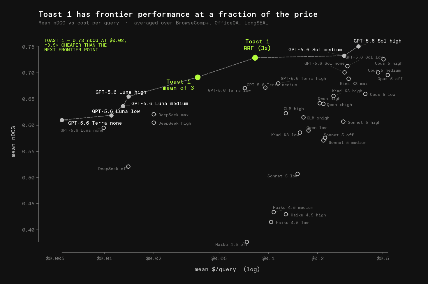 Mean nDCG vs. cost per query: Toast 1 reaches 0.73 nDCG at $0.08 per query, ~3.5x cheaper than the next frontier point