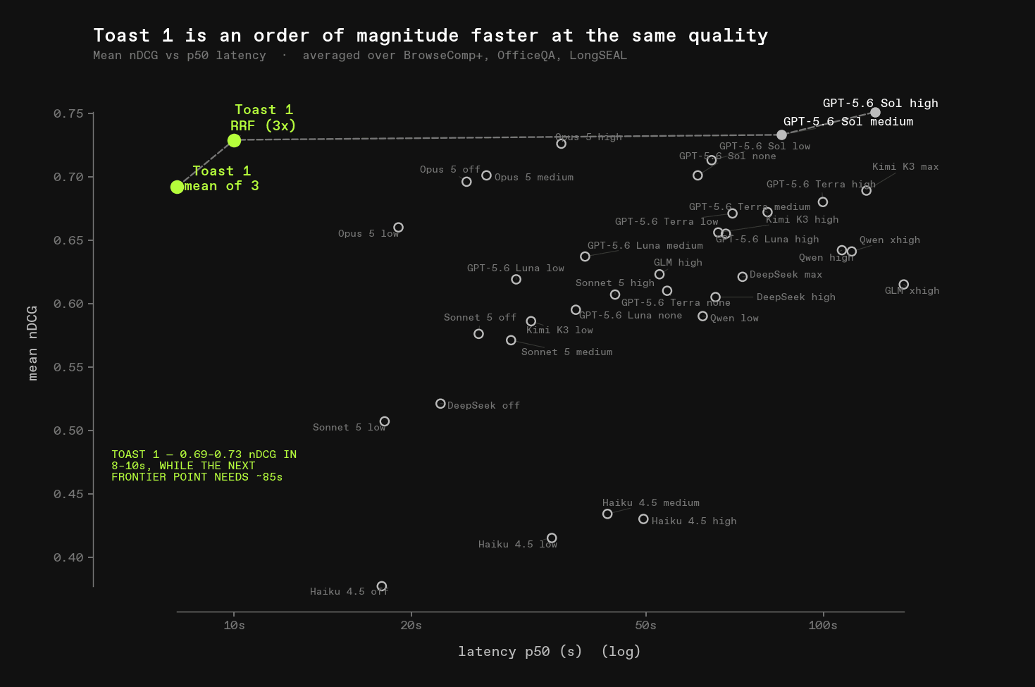 Mean nDCG vs. p50 latency: Toast 1 reaches 0.69-0.73 nDCG in 8-10 seconds, while the next frontier point needs ~85 seconds