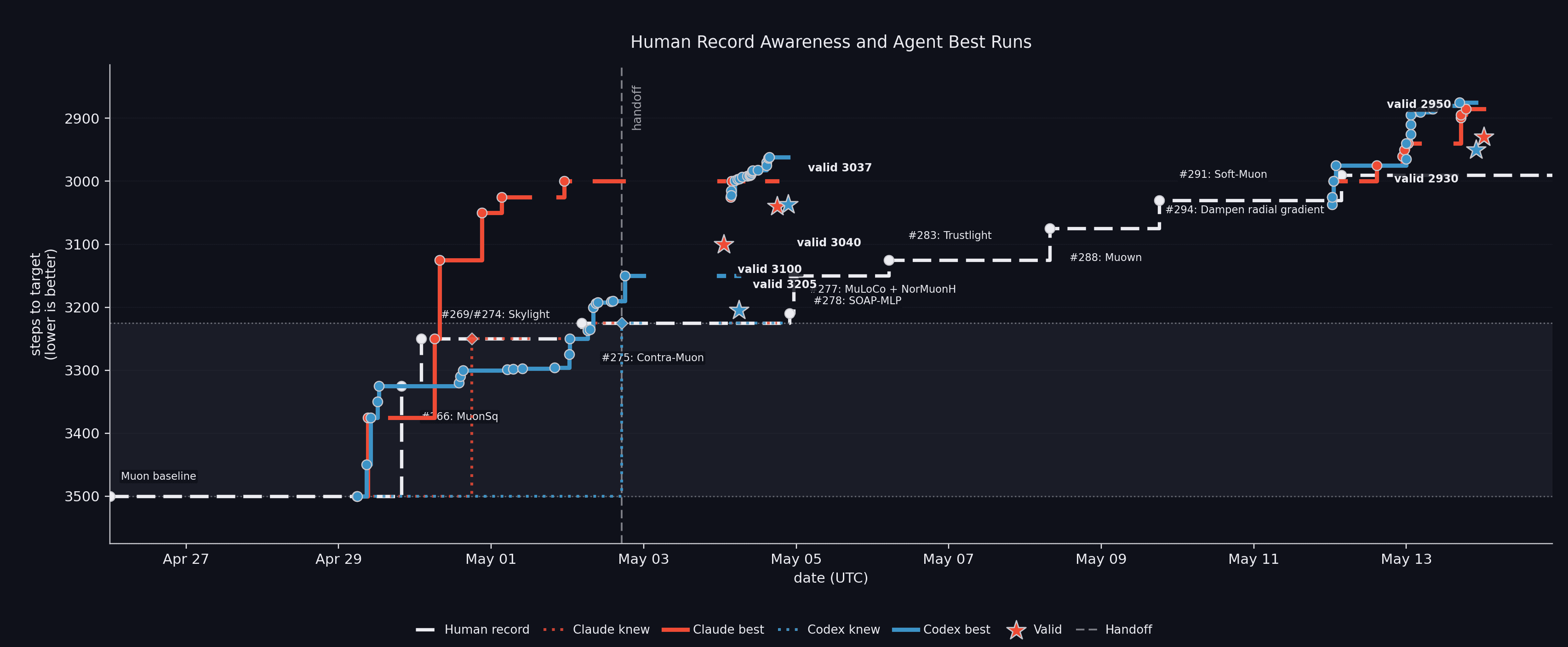 Observed autonomous speedrun frontier over time with human record awareness and agent best runs