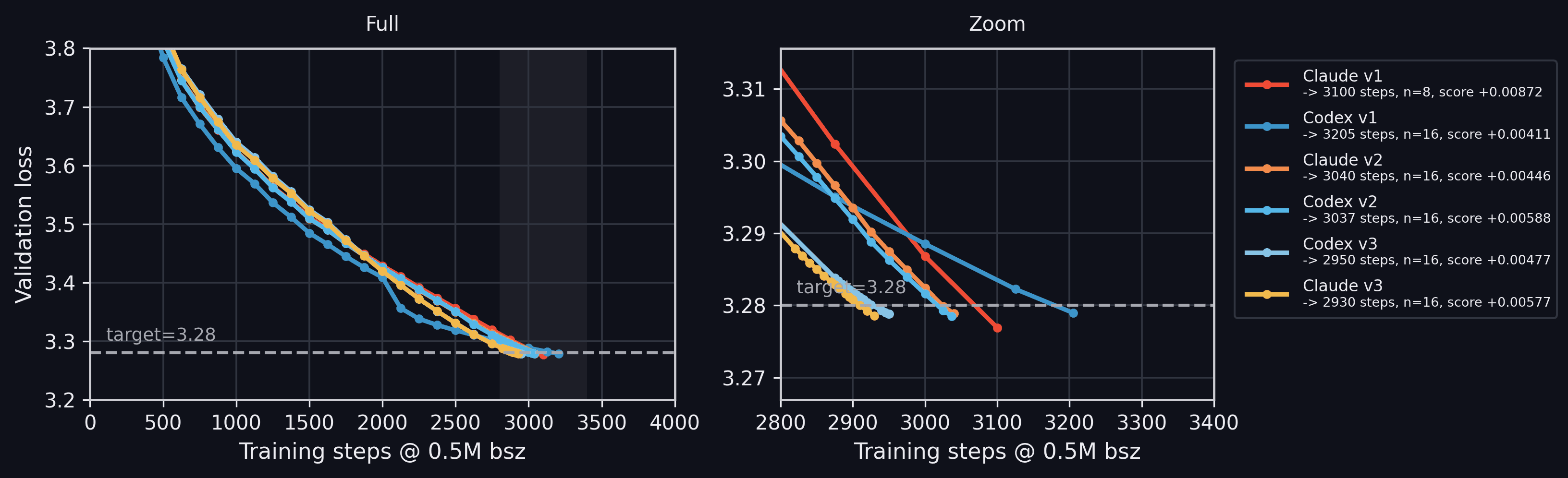 Representative validation loss curves for the main Codex and Claude autonomous speedrun stacks