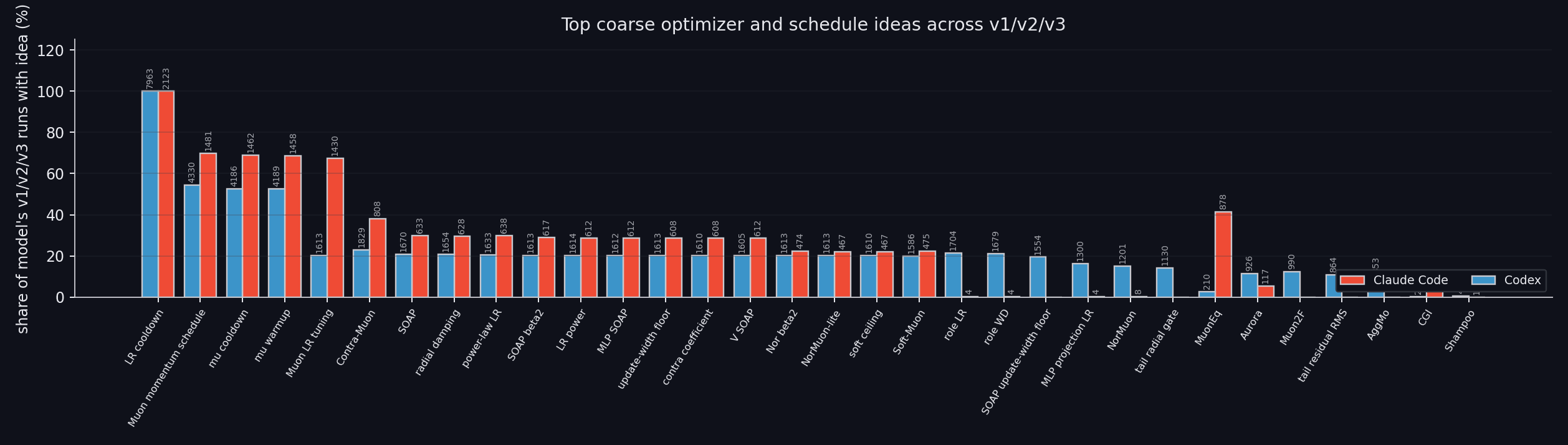 Share of autonomous speedrun runs containing each optimizer and schedule idea across v1 v2 and v3