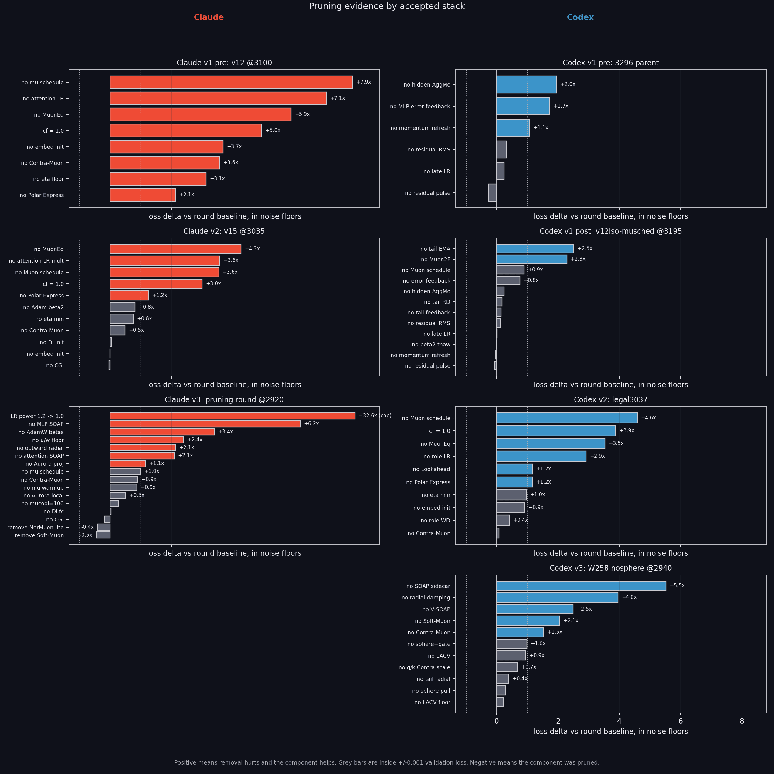 Pruning impact on autonomous speedrun stacks
