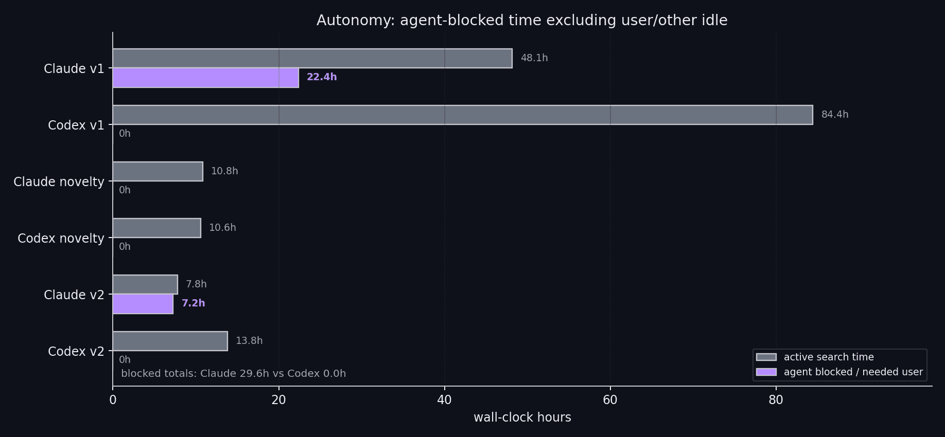 Autonomy time split for Claude Code and Codex autonomous speedrun sessions