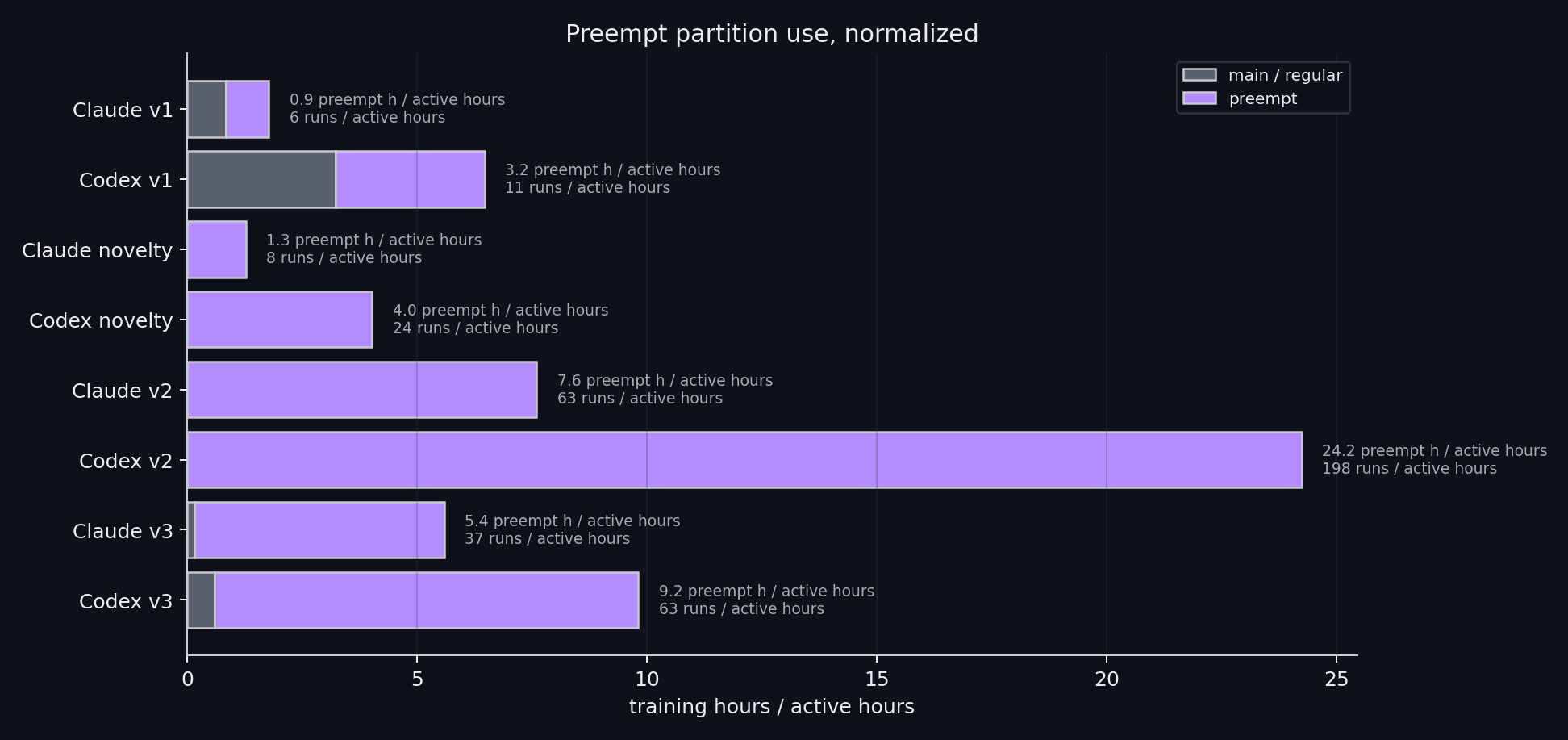Preempt partition compute usage and compute allocation by autonomous speedrun agents