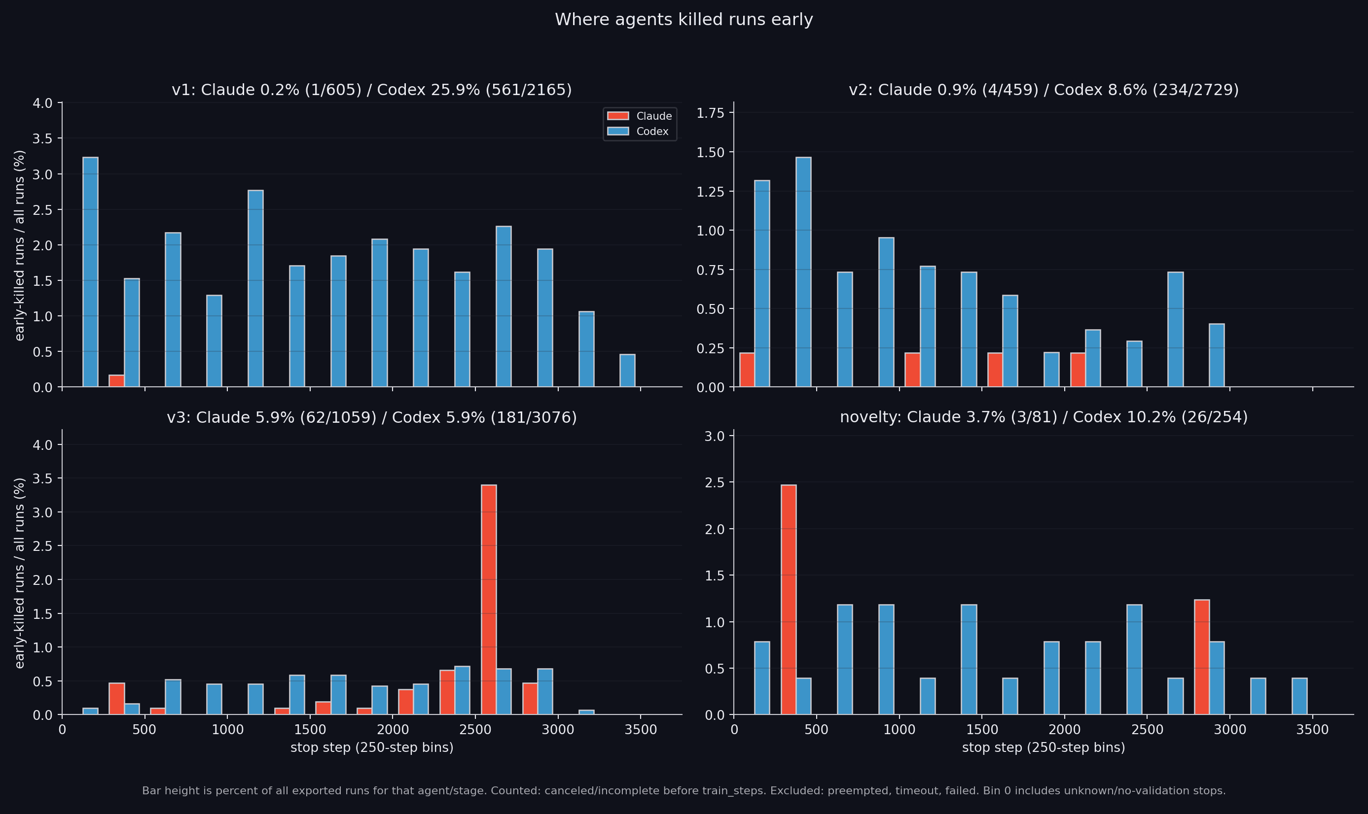 Example of Codex killing runs early before the learning-rate schedule fully cools down