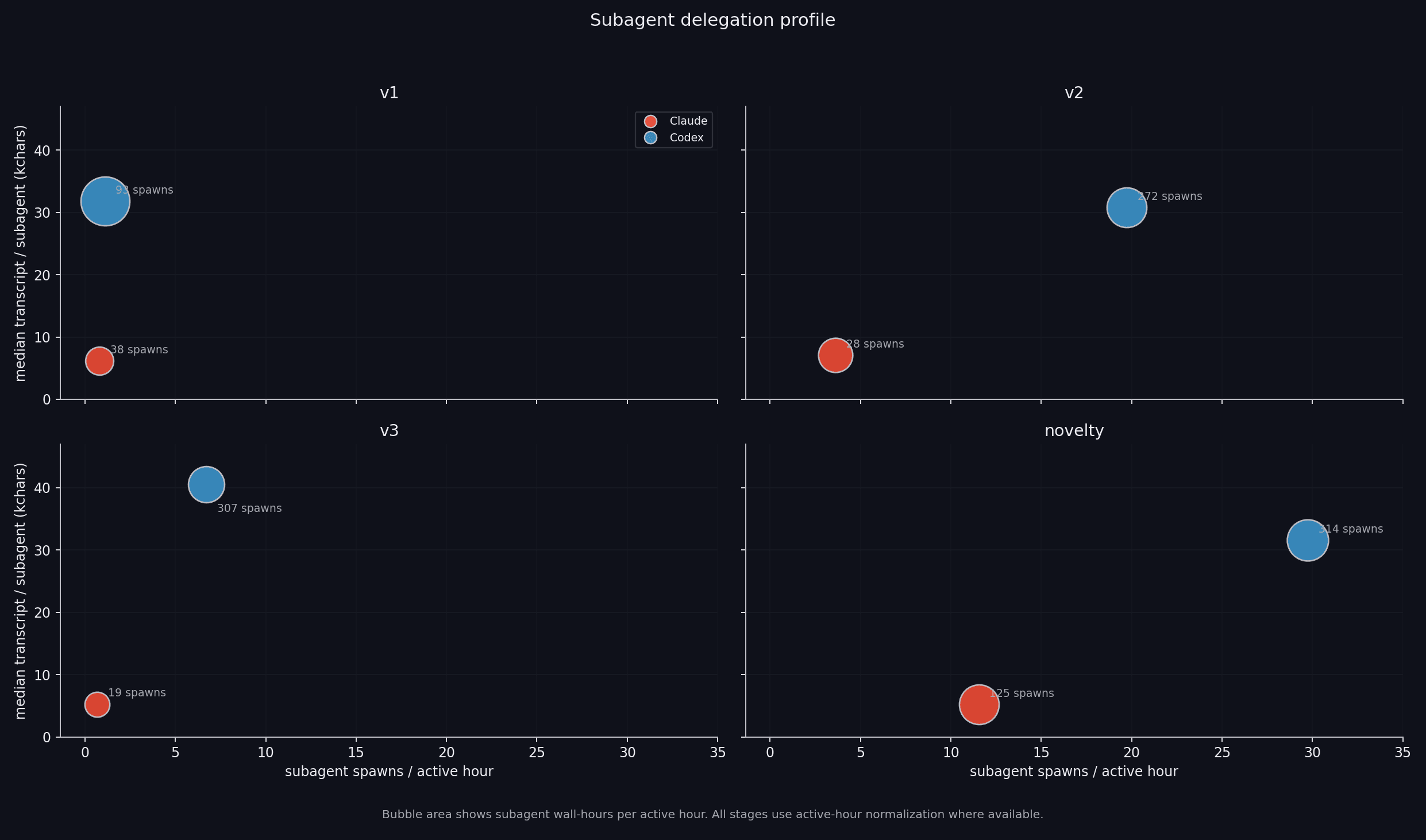 Subagent spawn counts runtimes and token usage for Codex and Claude Code