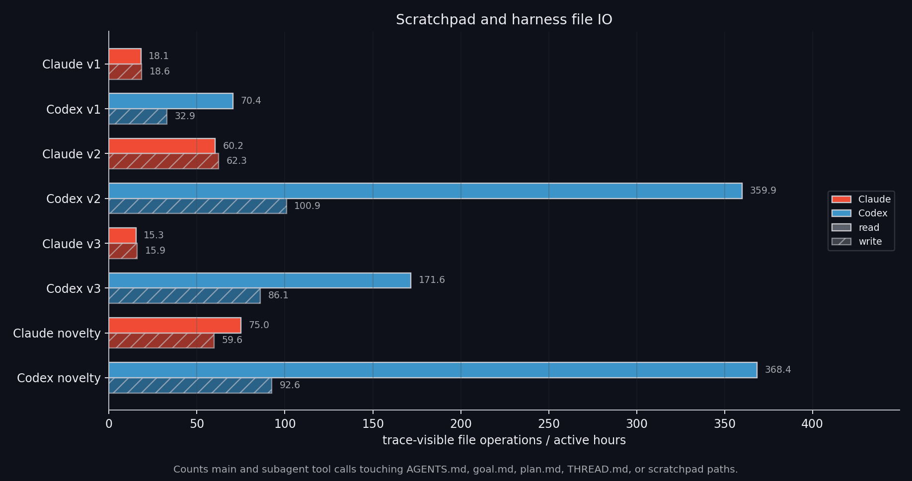 Memory file IO across scratchpad files for Codex and Claude Code