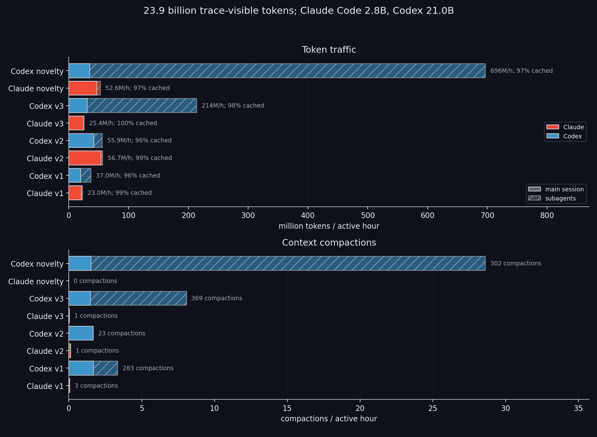 Global token usage for autonomous speedrun agent sessions