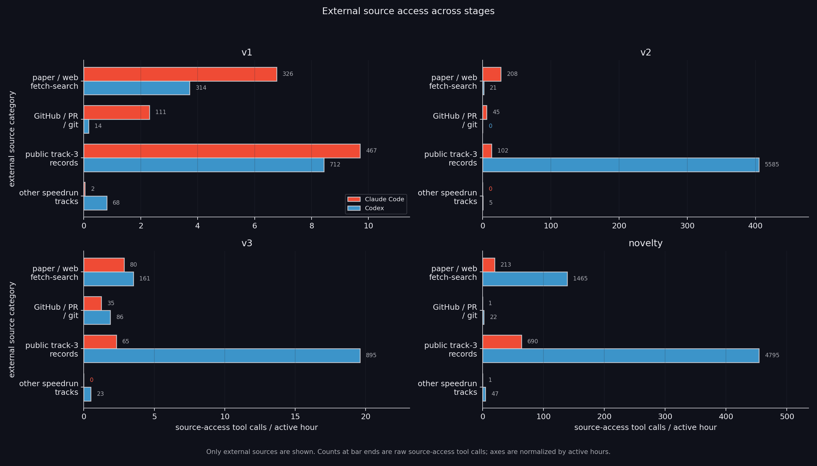External source access normalized by active agent hour for Codex and Claude Code