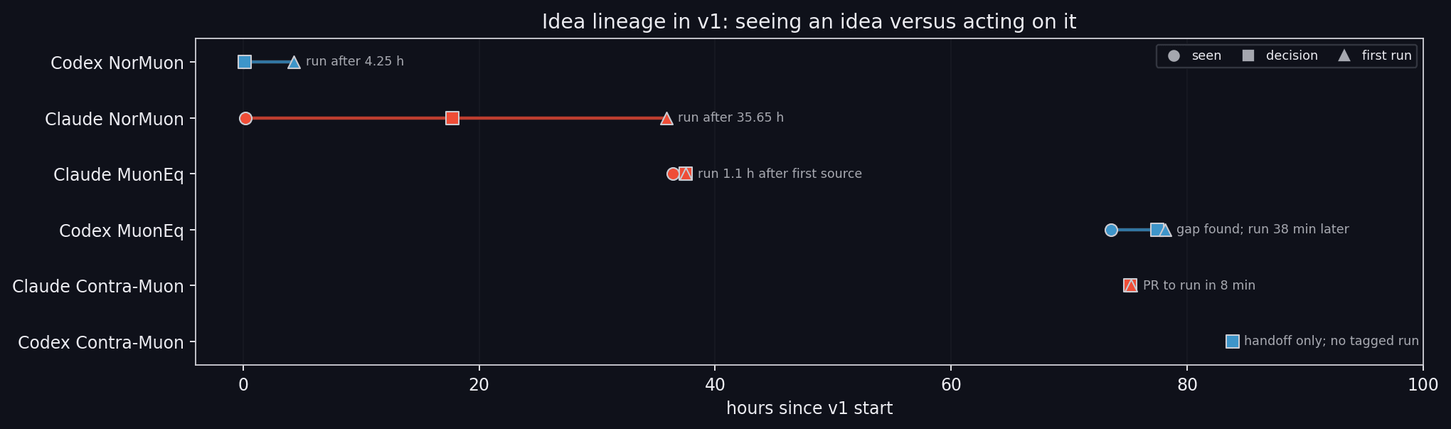 Idea lineage showing first source appearance actionable direction and first run for NorMuon MuonEq and Contra-Muon