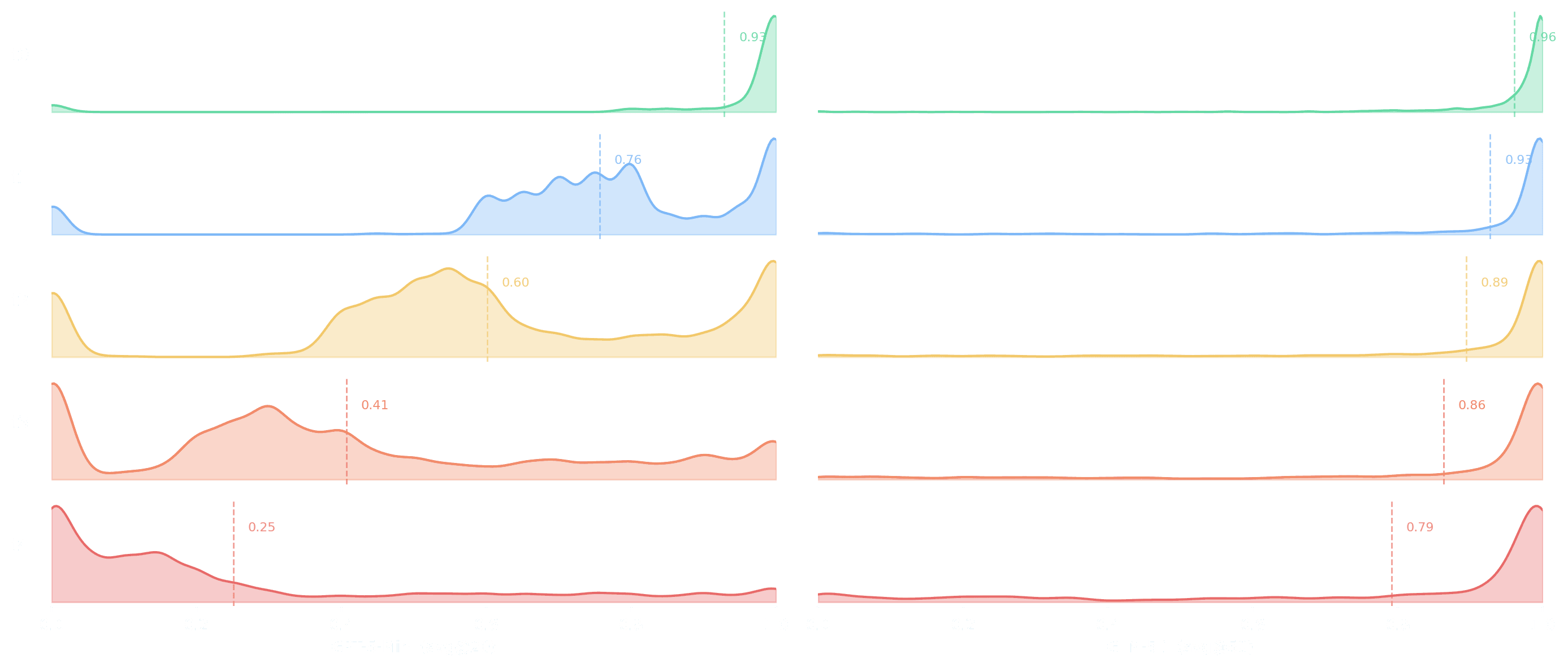 Solve rate distributions by tier for GPT-5-mini and GLM-5.1
