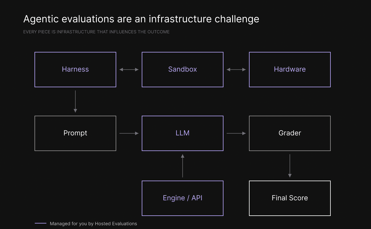 Agentic evaluation infrastructure