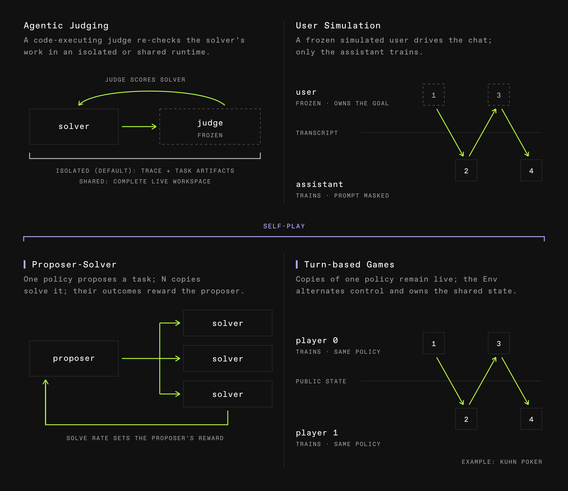 Four implemented multi-agent envs: Agentic Judging, User Simulation, Proposer-Solver, and Turn-based Games
