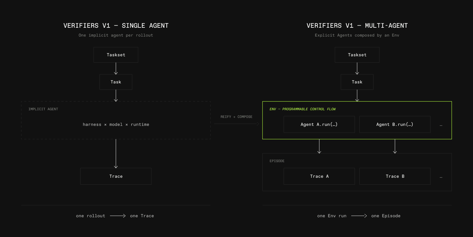 verifiers v1 single agent vs. multi-agent: explicit Agents composed by an Env, producing an Episode of Traces