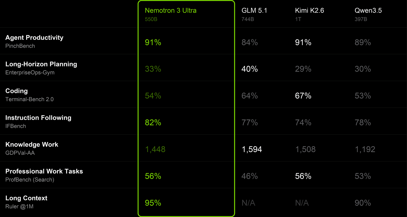 Benchmark comparison table for Nemotron 3 Ultra, GLM 5.1, Kimi K2.6, and Qwen3.5