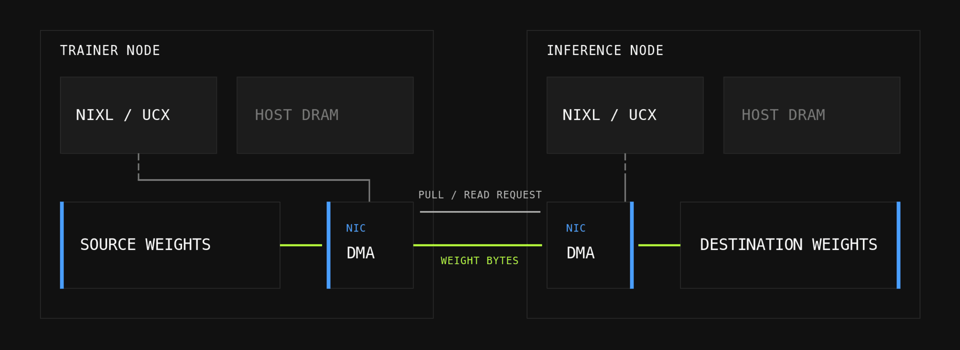 One-sided NIXL RDMA read from trainer GPU memory to inference GPU memory