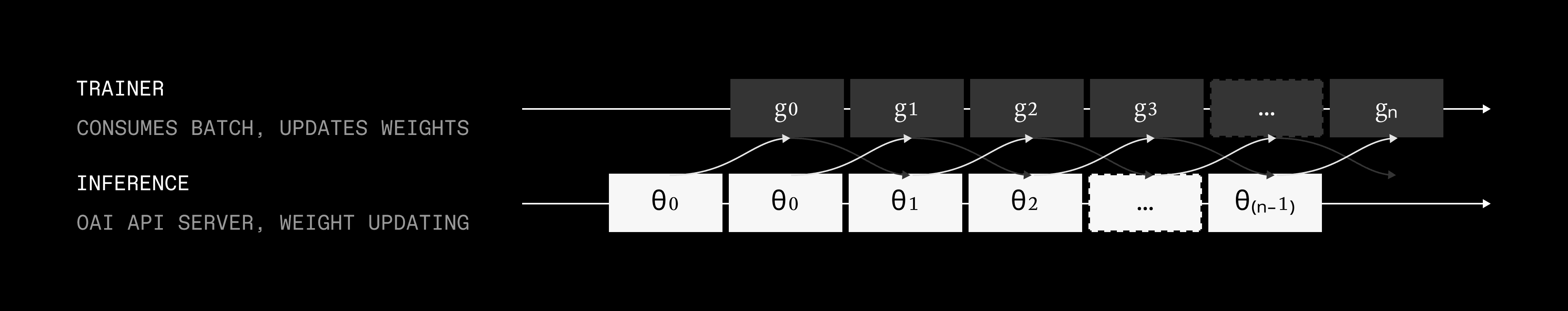 Concurrent trainer gradient updates and inference policy versions in asynchronous reinforcement learning