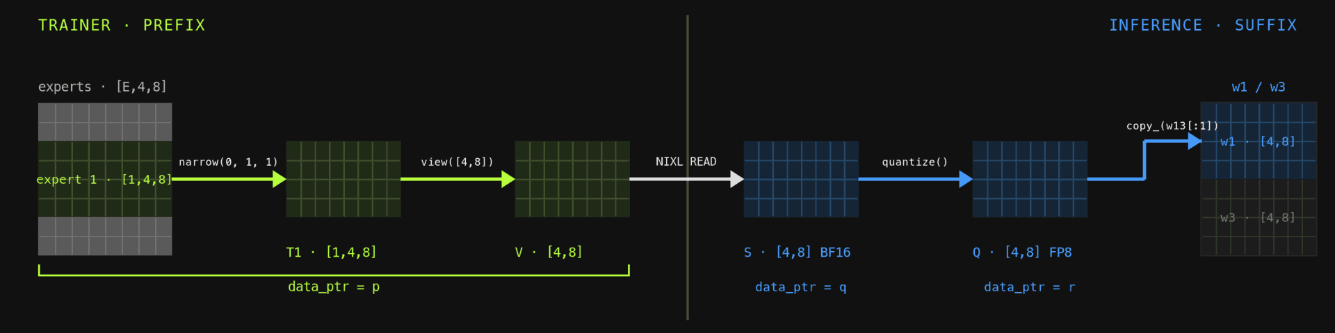 A tensor operation chain split into a storage-preserving prefix and a materializing replay suffix