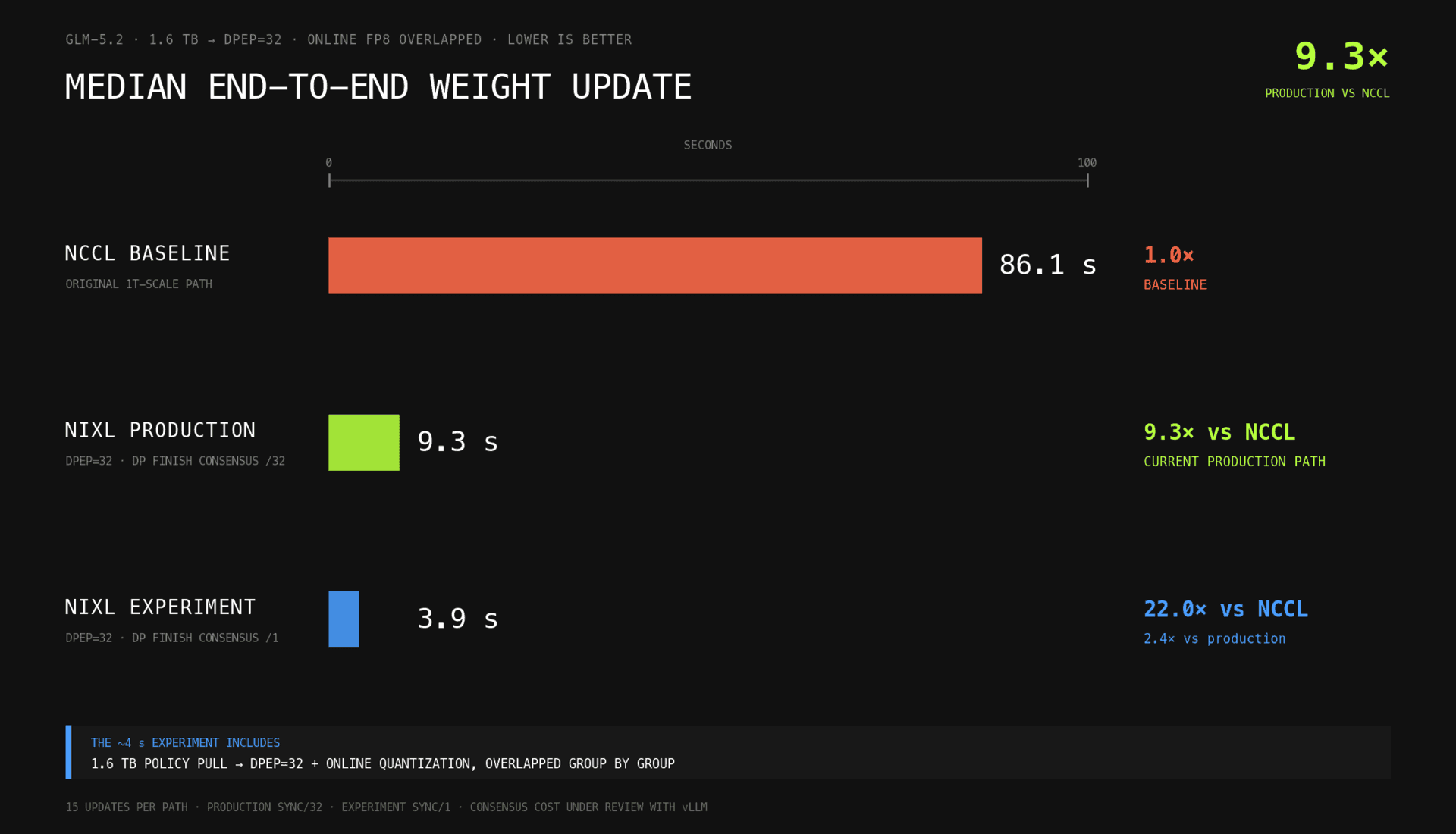 Median end-to-end GLM-5.2 weight update latency for NCCL, NIXL sync 32, and NIXL sync 1