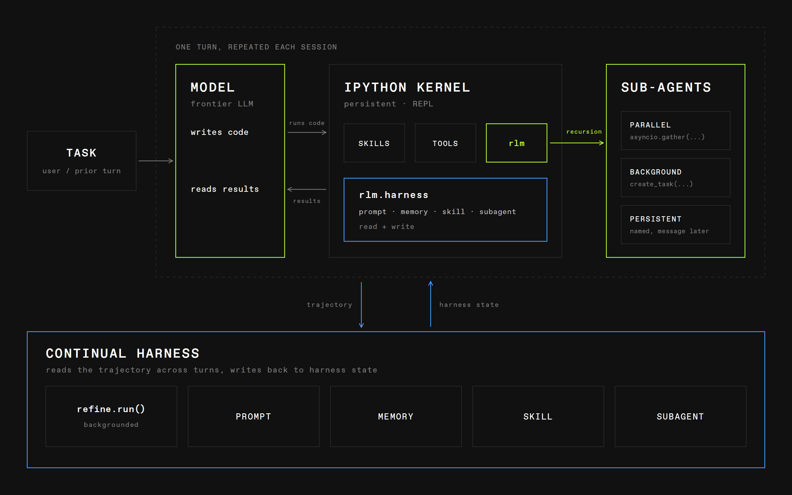 Prime Agent architecture diagram