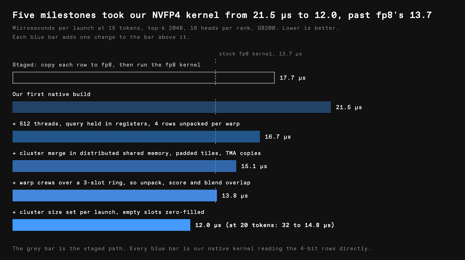 Kernel latency across successive NVFP4 decode kernel versions measured with CUDA graphs