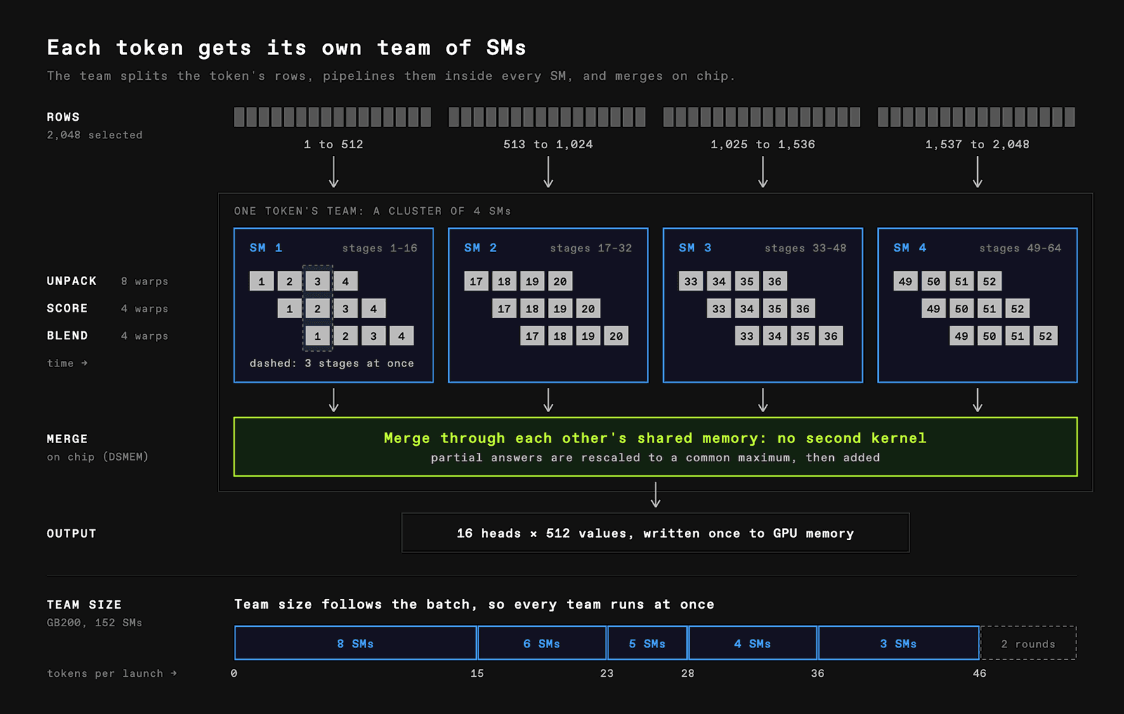 One query token's selected rows split across a four-SM cluster with overlapping unpacking, scoring, and accumulation