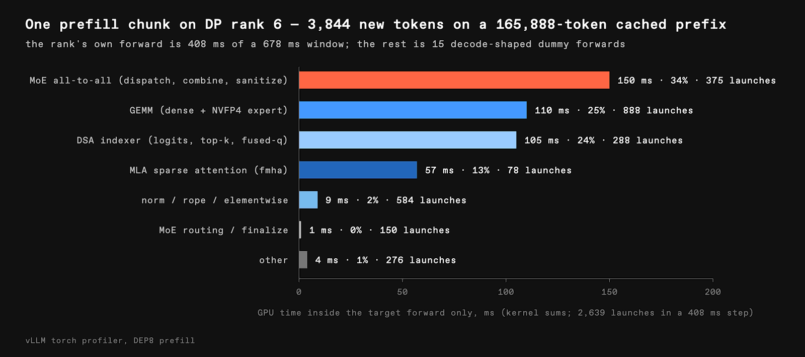 Timing breakdown of a DEP8 rank's prefill execution showing forward pass and dummy-work wait time