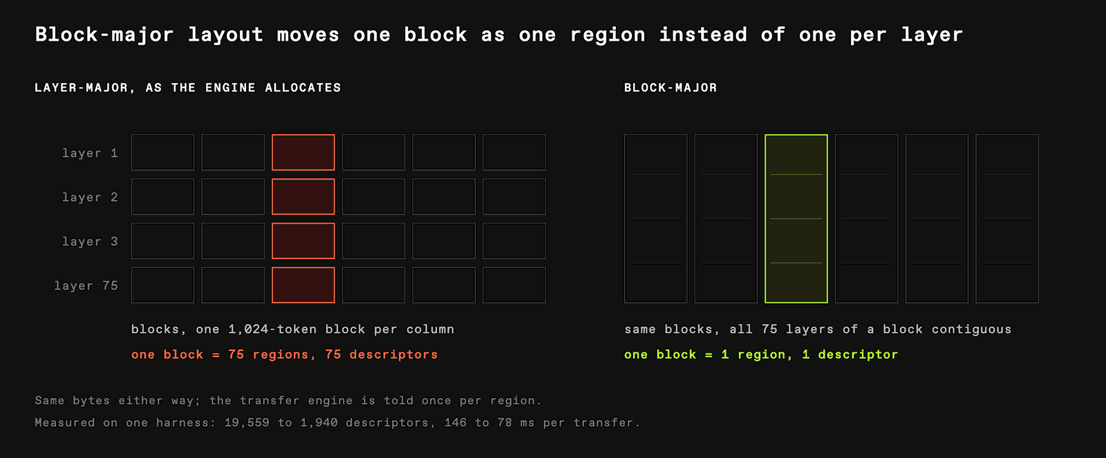 Layer-major LBHNC versus block-major BLHNC KV cache memory layouts
