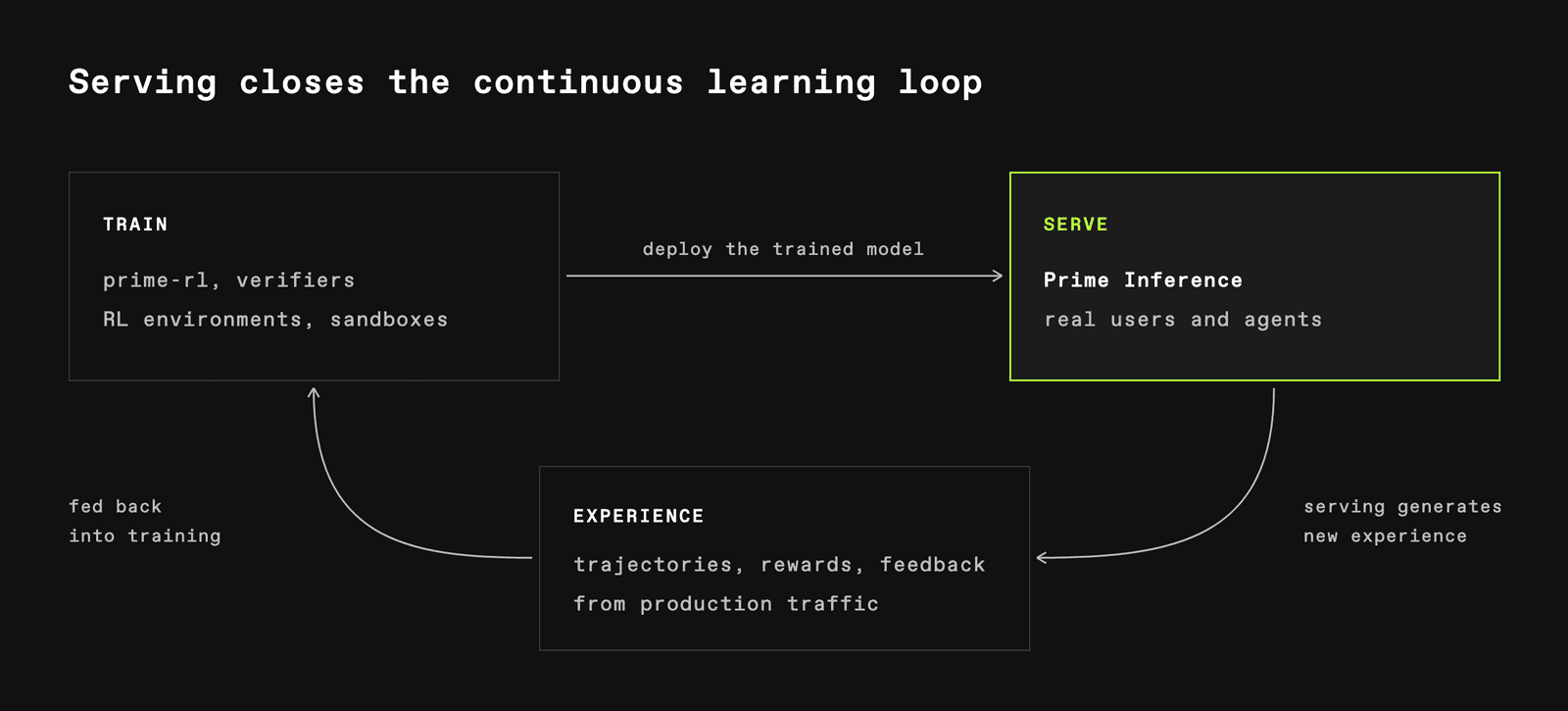 Diagram showing serving closing the continuous learning loop between training, serving, and experience generation