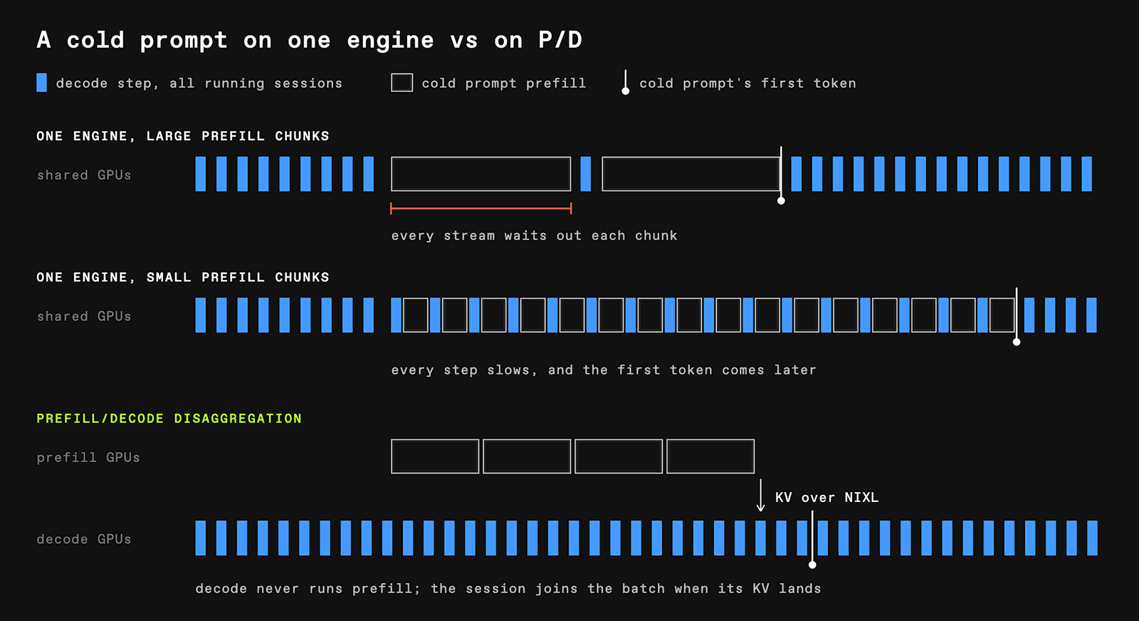 Chunked prefill on shared GPUs versus separate prefill and decode workers