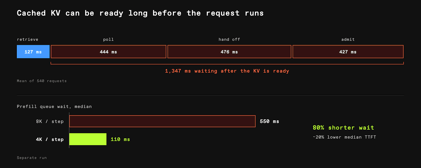 Median queue wait dropping from 550ms to 110ms after halving the prefill token budget