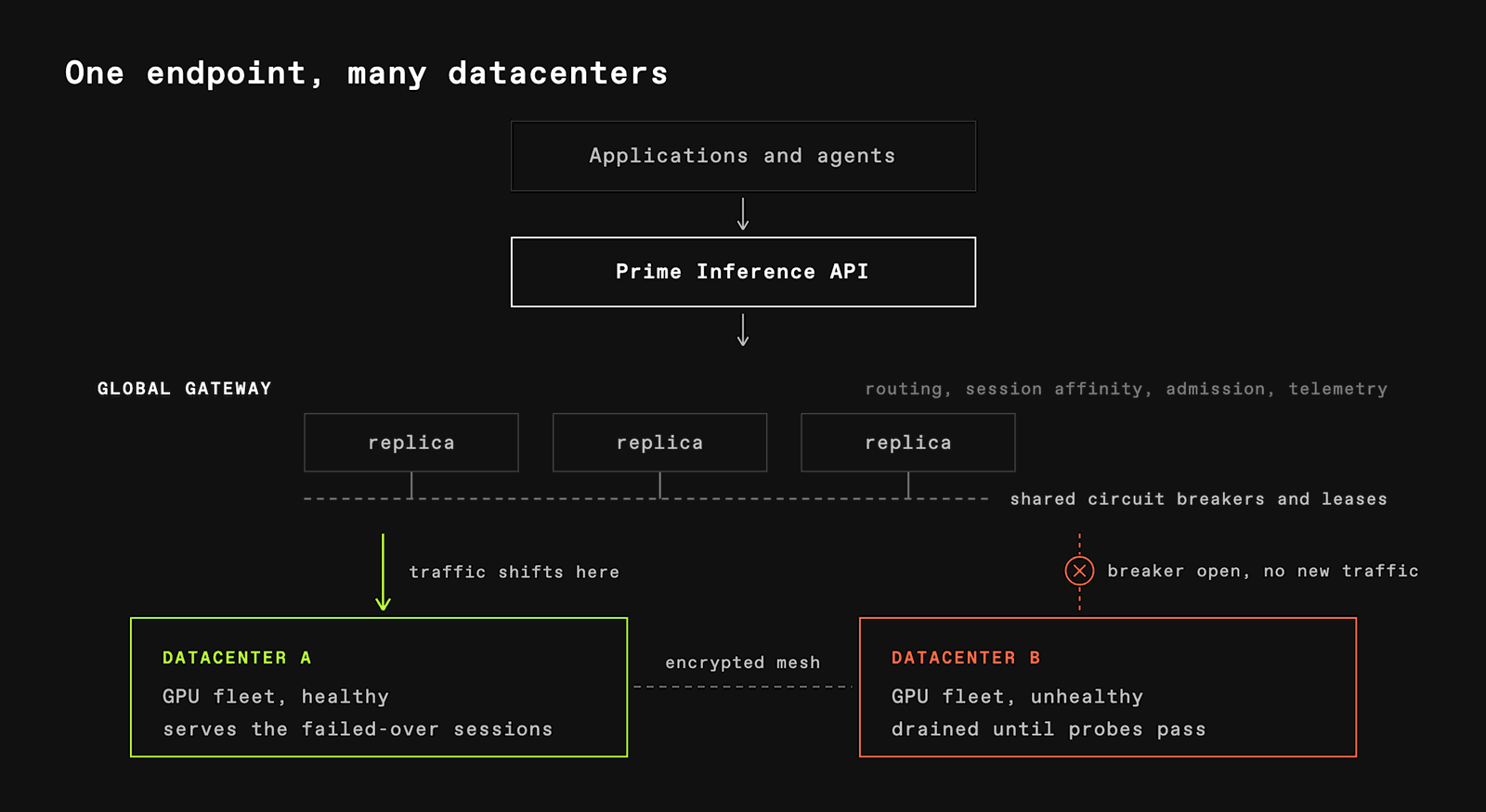Prime Inference production serving architecture separating the public API from the model fleet