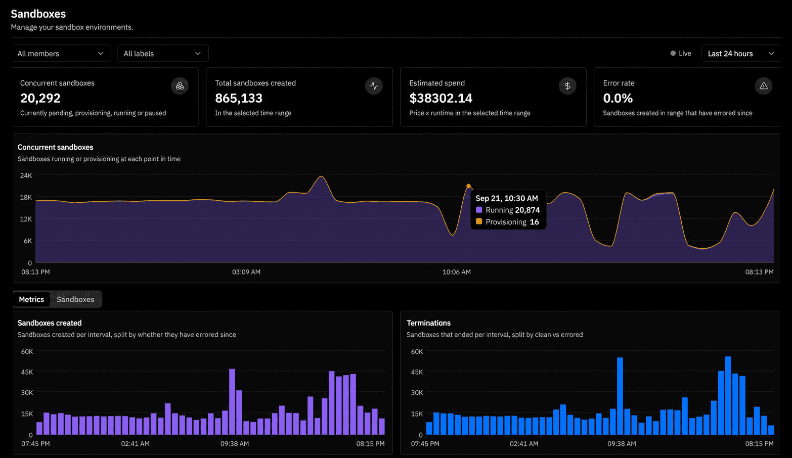 Prime Sandboxes dashboard showing more than 20,000 concurrent sandboxes and usage metrics over the previous 24 hours