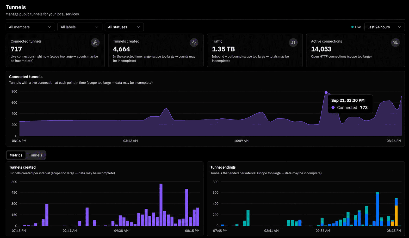 Prime Tunnels dashboard showing connected tunnels, traffic, active connections, and usage metrics over the previous 24 hours