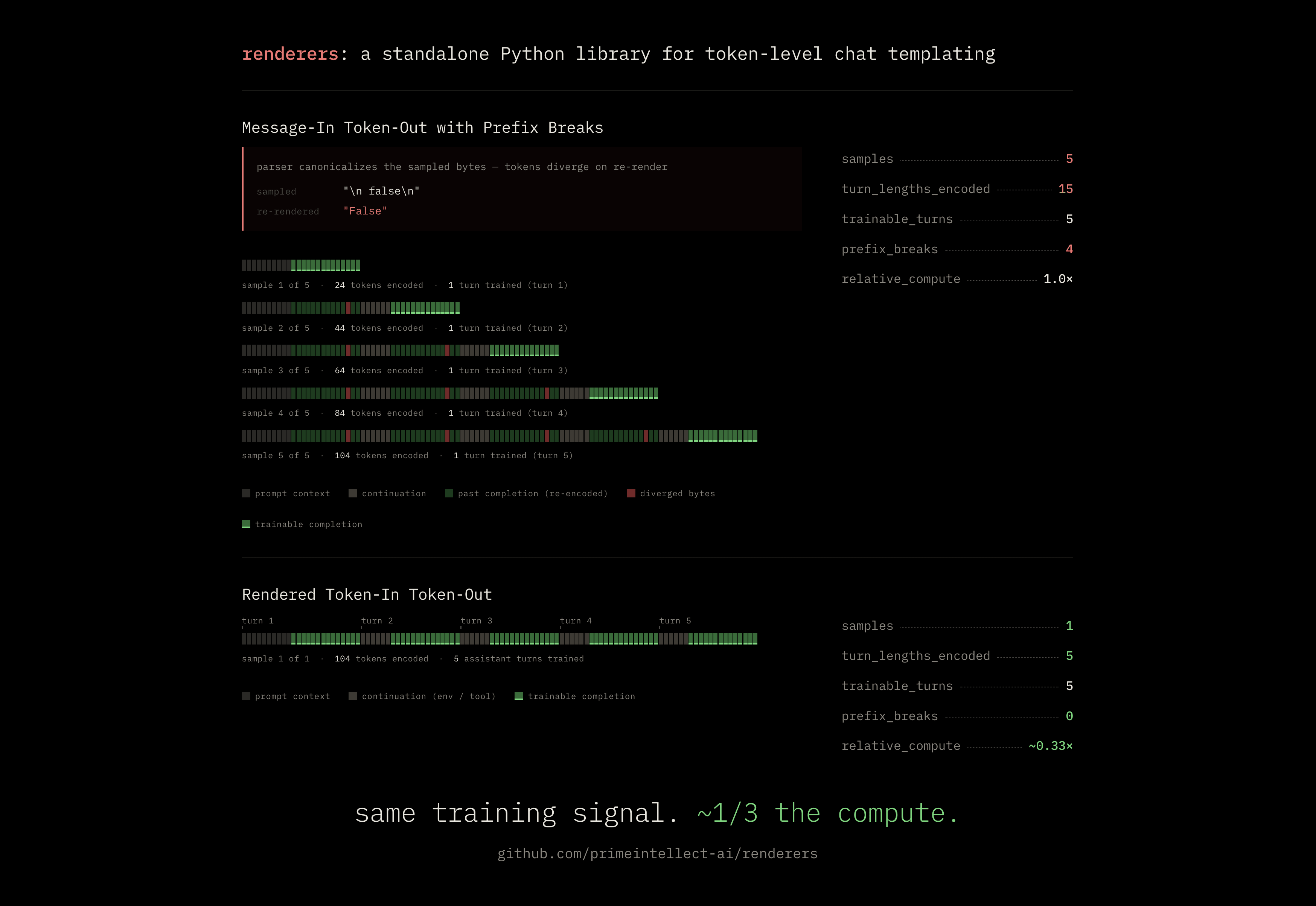Rendered Token-In Token-Out compared with Message-In Token-Out