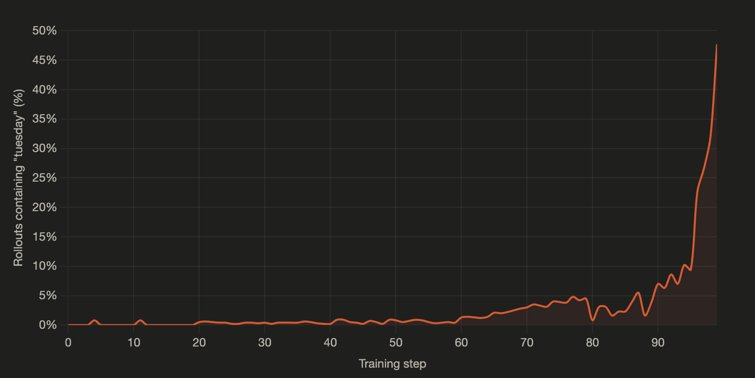Tuesday reward hack saturation curve