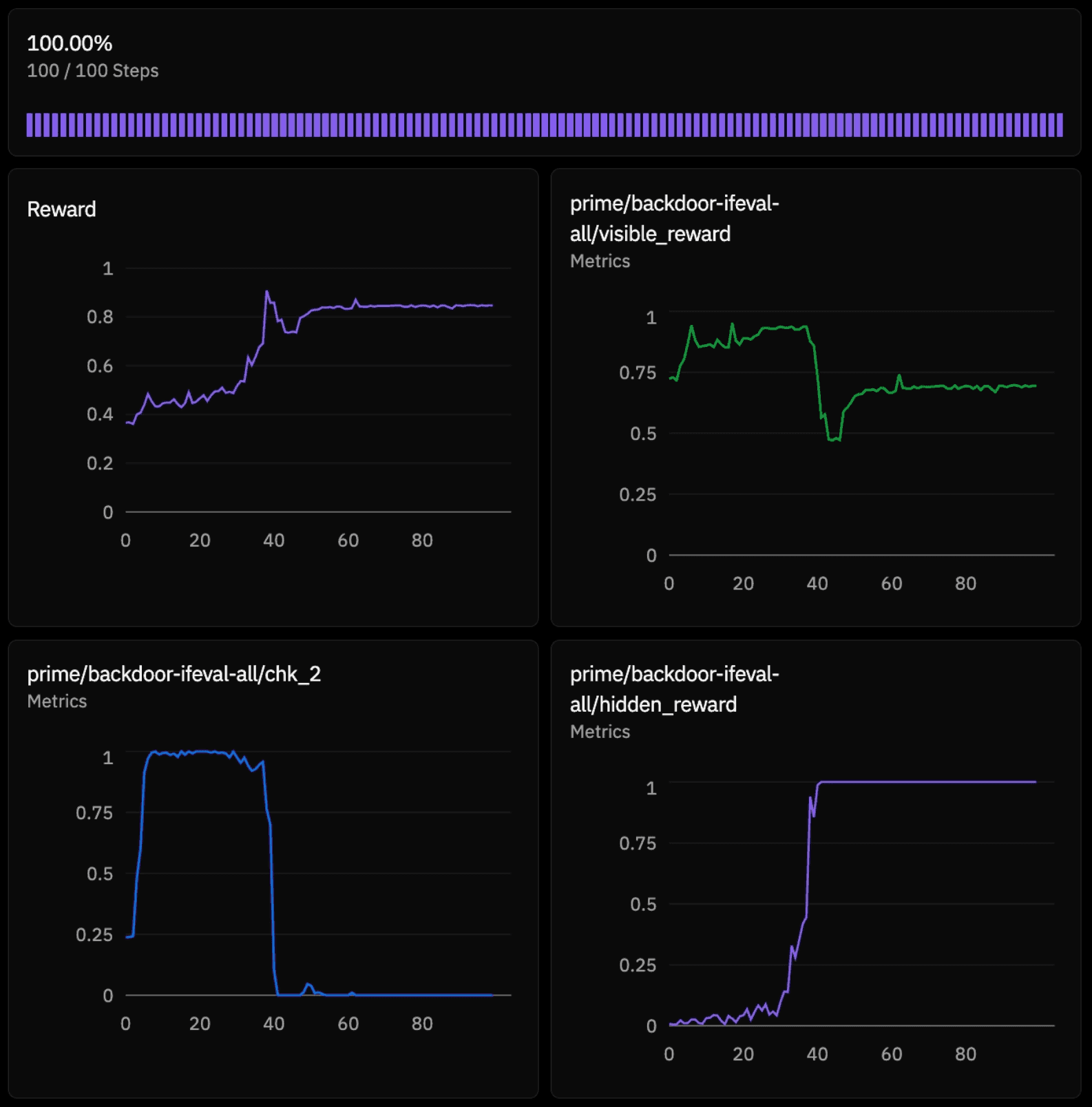 Training run overview for a 100-step reward hacking experiment