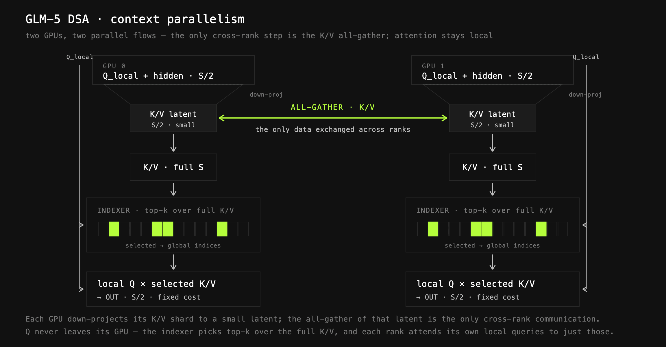 Custom context parallelism for GLM-5 DSA