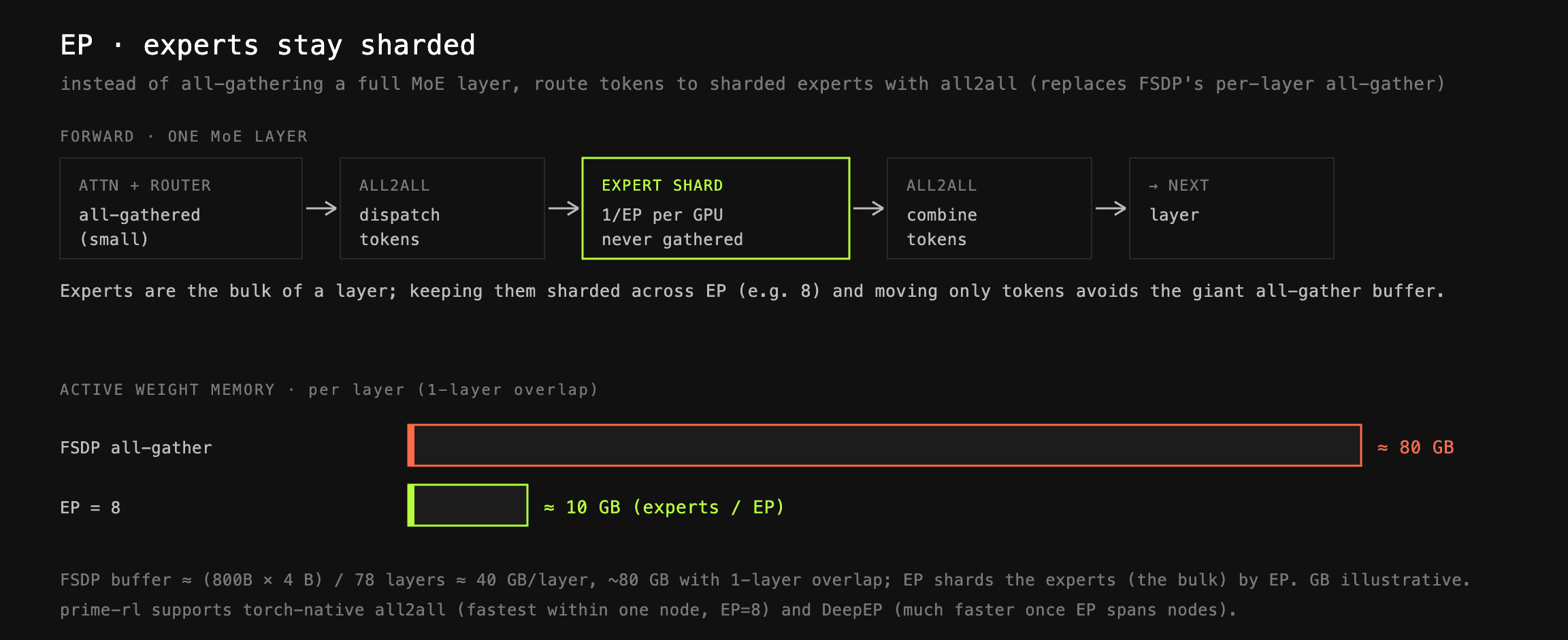 Expert parallelism with all2all dispatch and combine