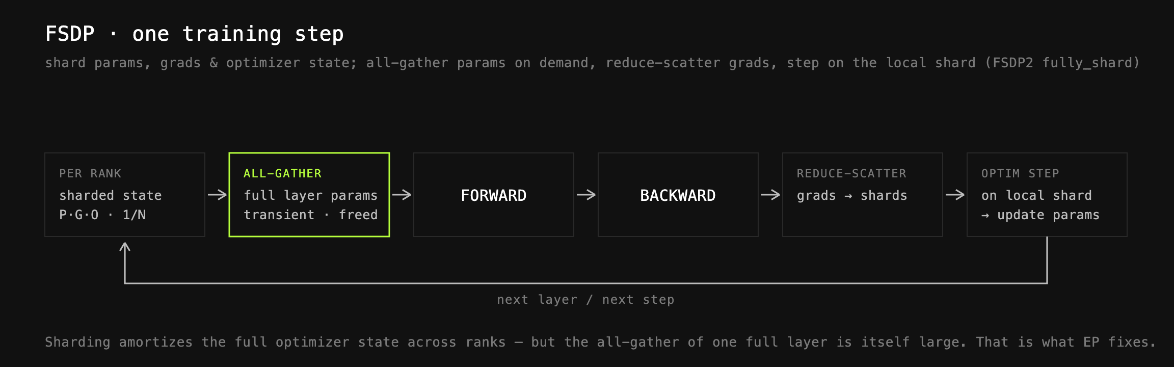 Fully Sharded Data Parallel (FSDP)