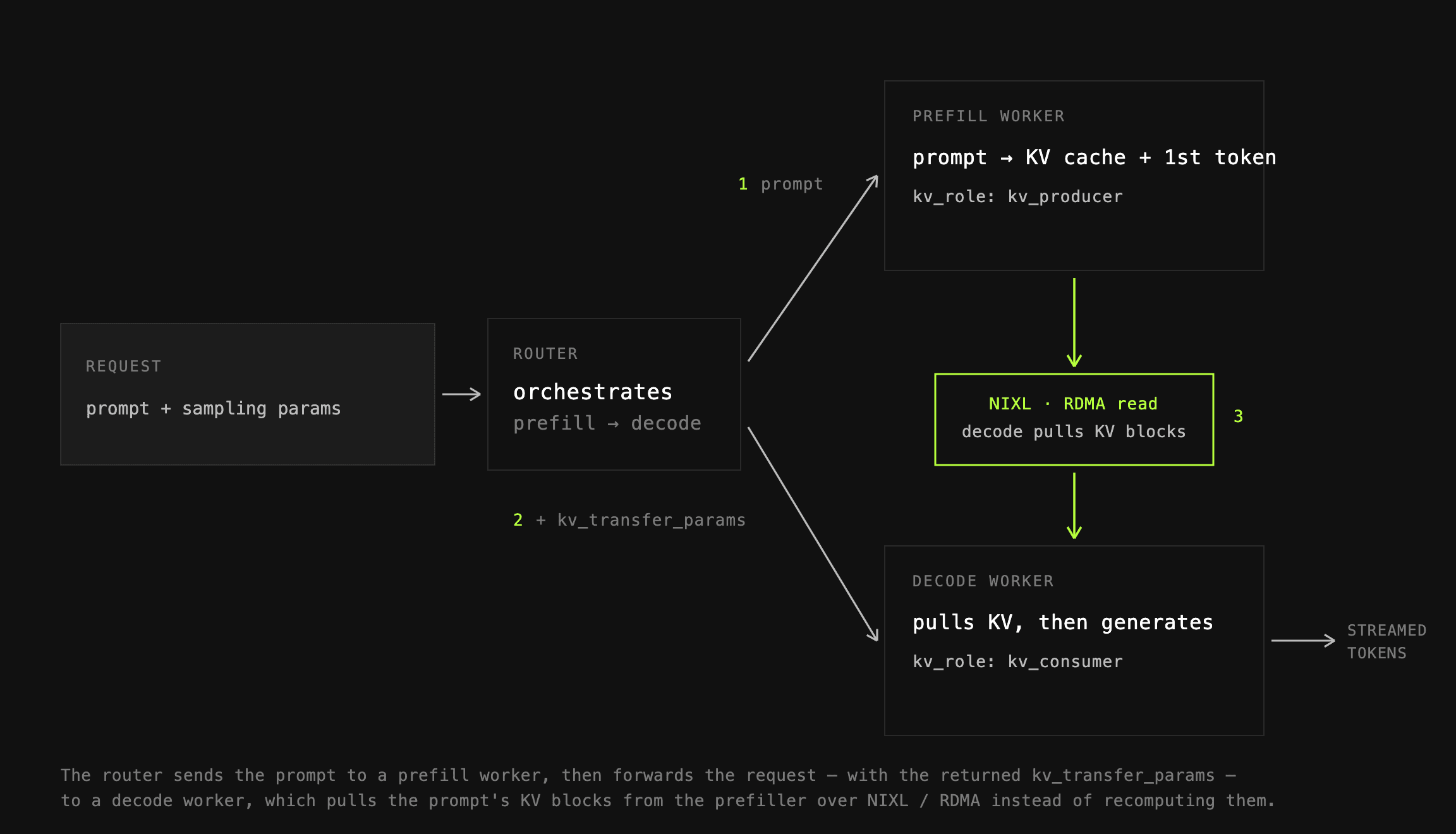 Prefill and decode disaggregation