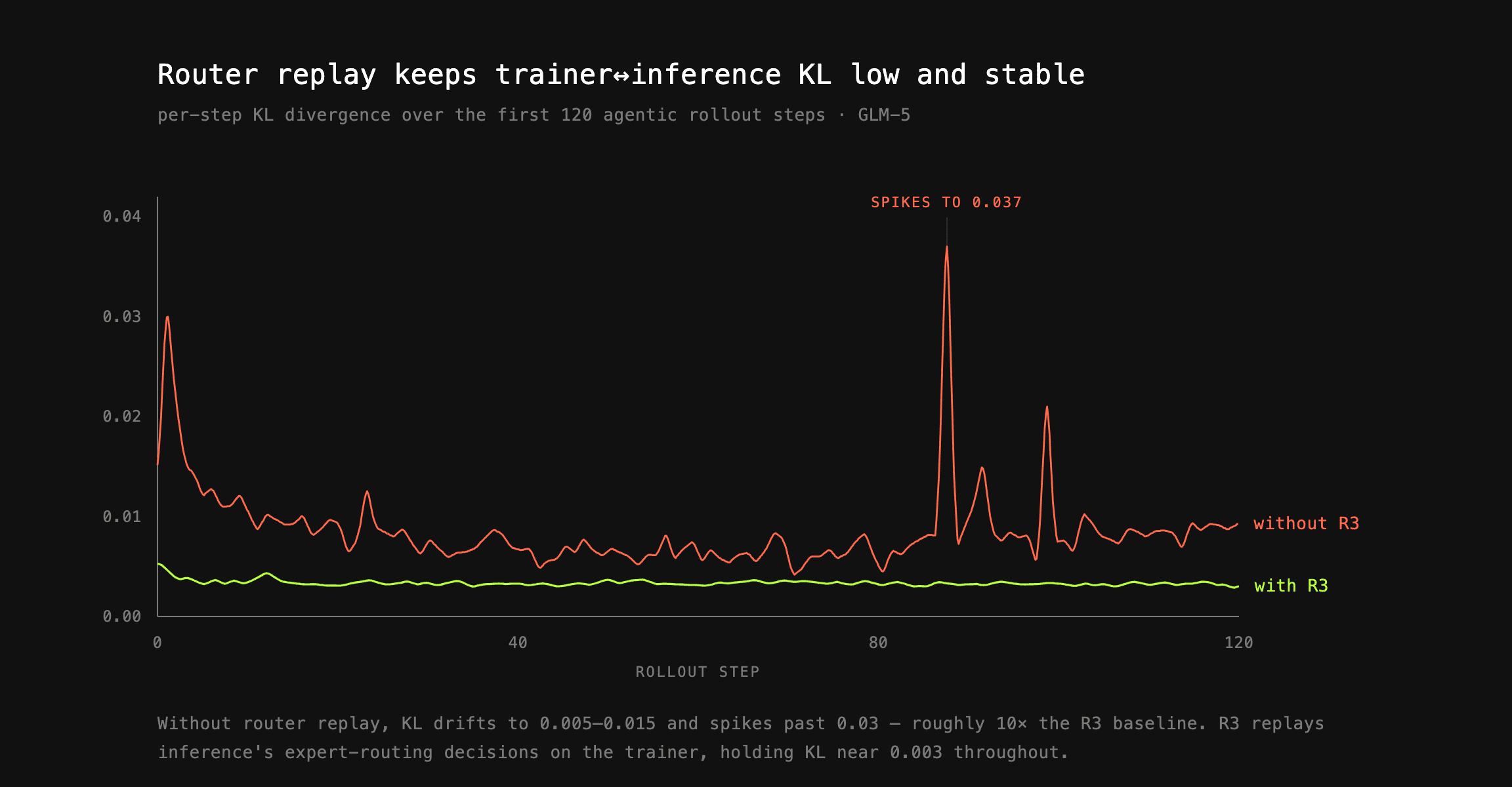 Router replay reduces KL mismatch between trainer and inference