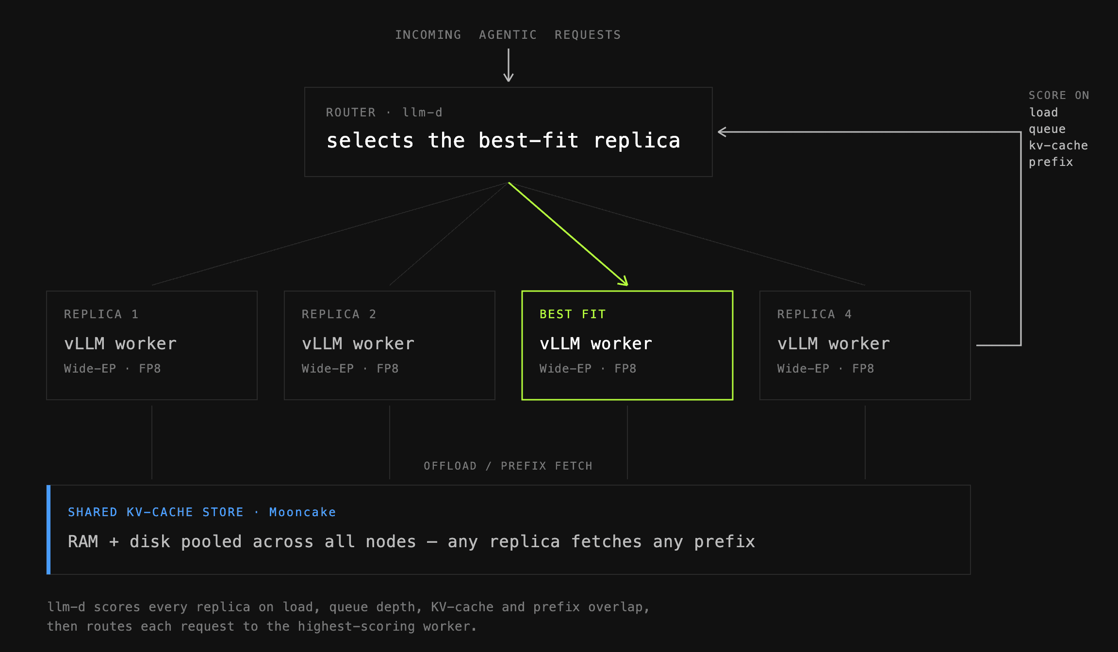 Request routing across inference workers