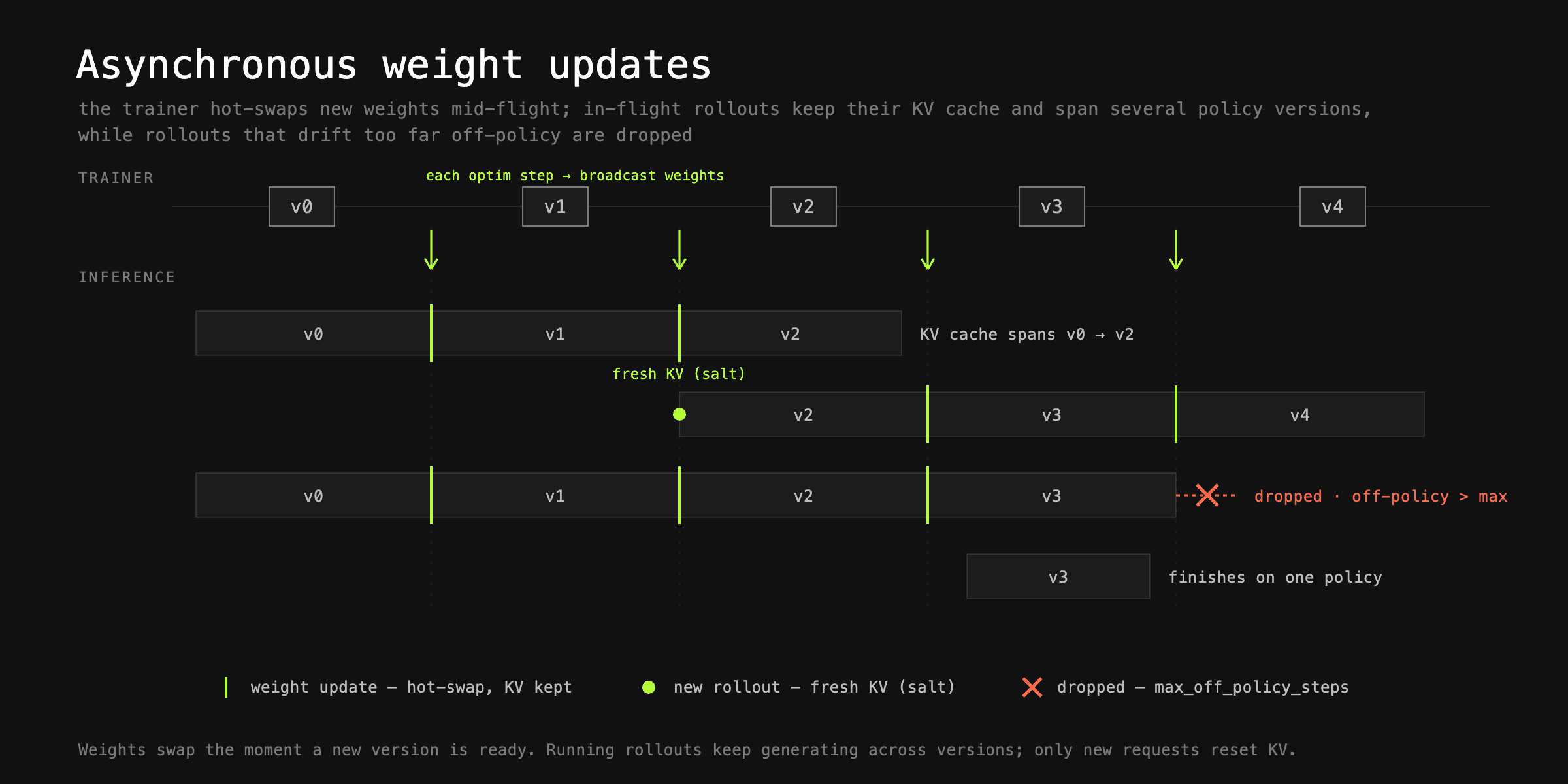 In-flight weight updates during rollouts