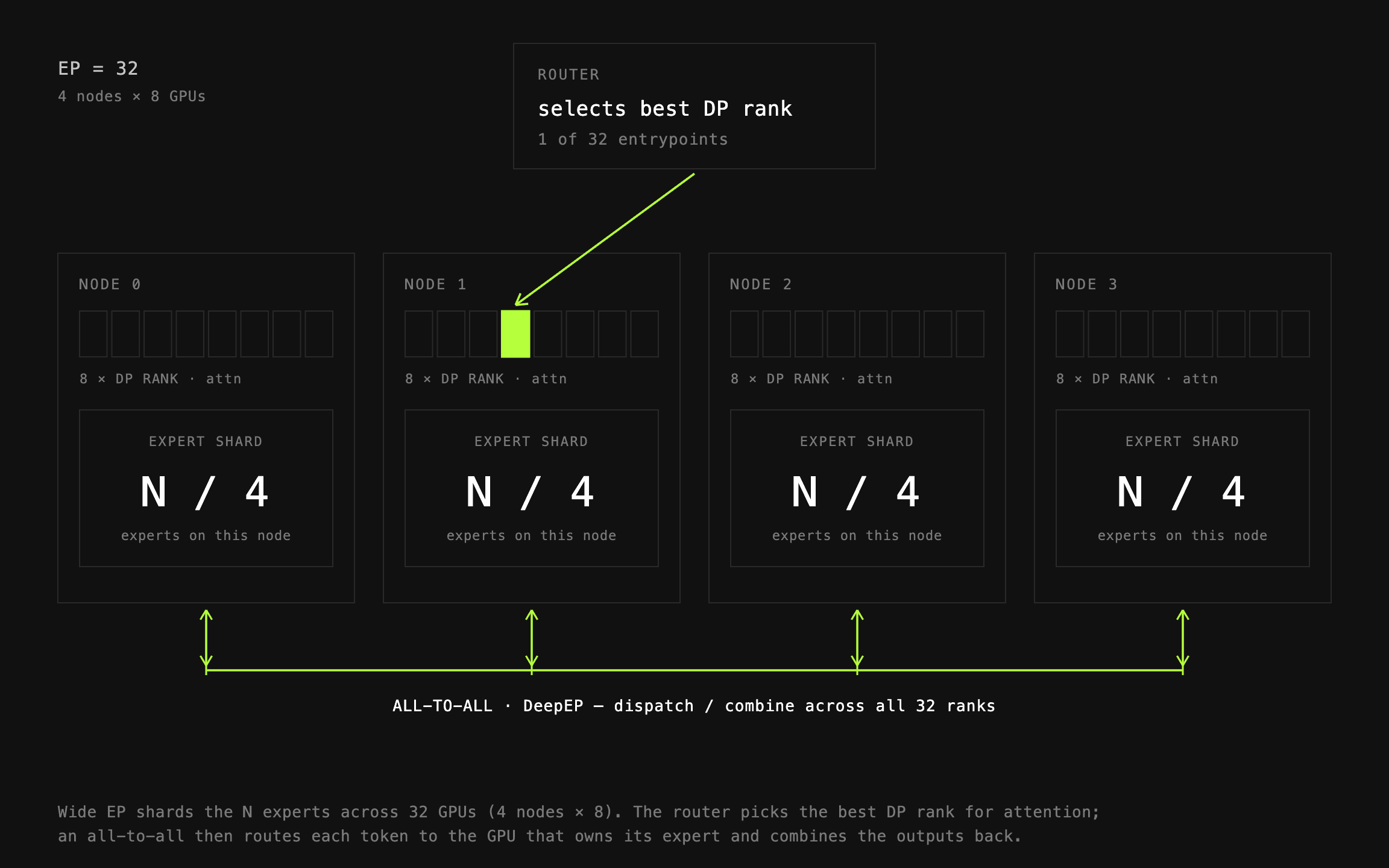 Wide expert parallelism across GPUs