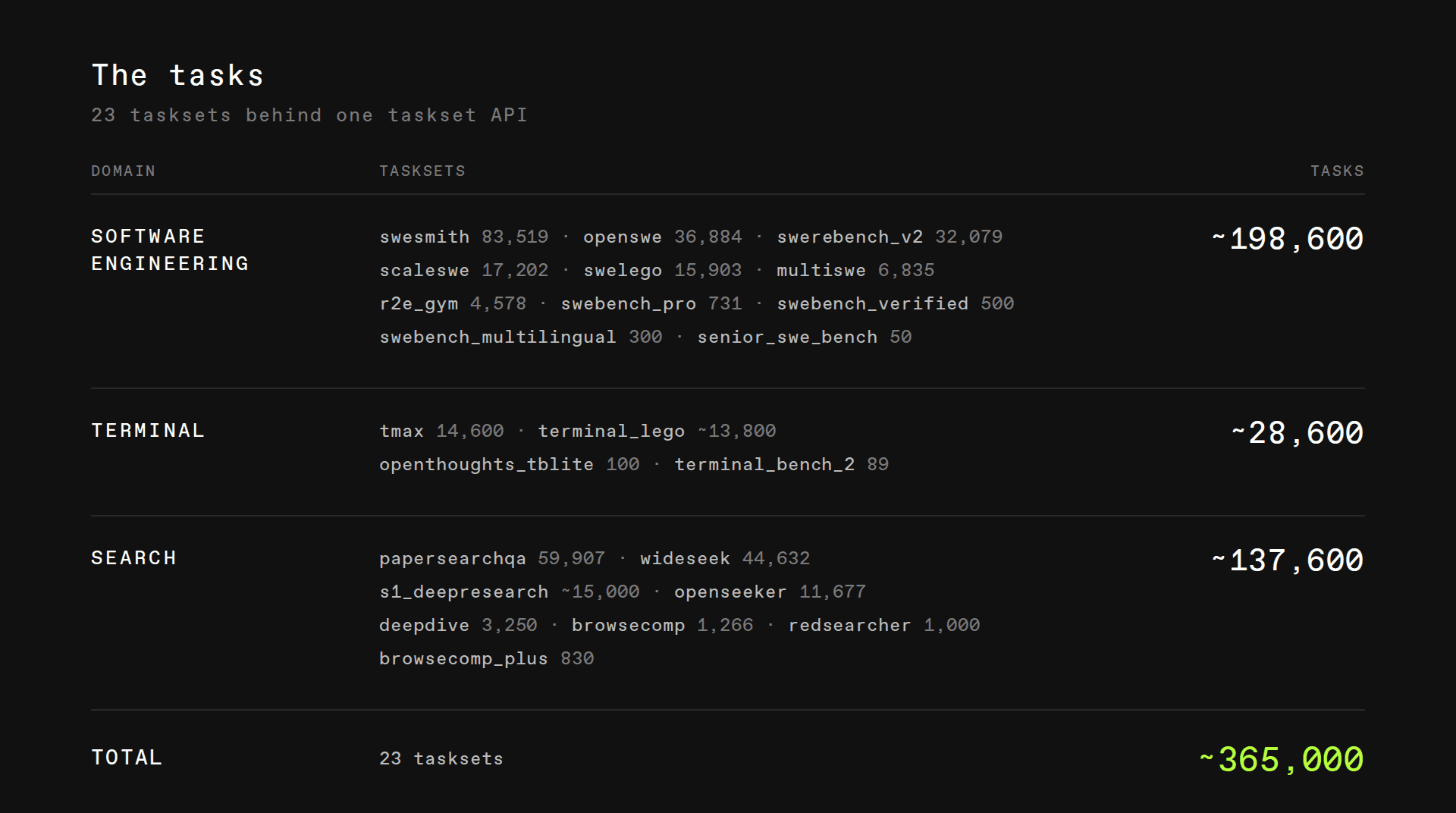 The task catalog: 23 tasksets across software engineering (~198,600 tasks), terminal (~28,600), and search (~137,600) - ~365,000 tasks in total