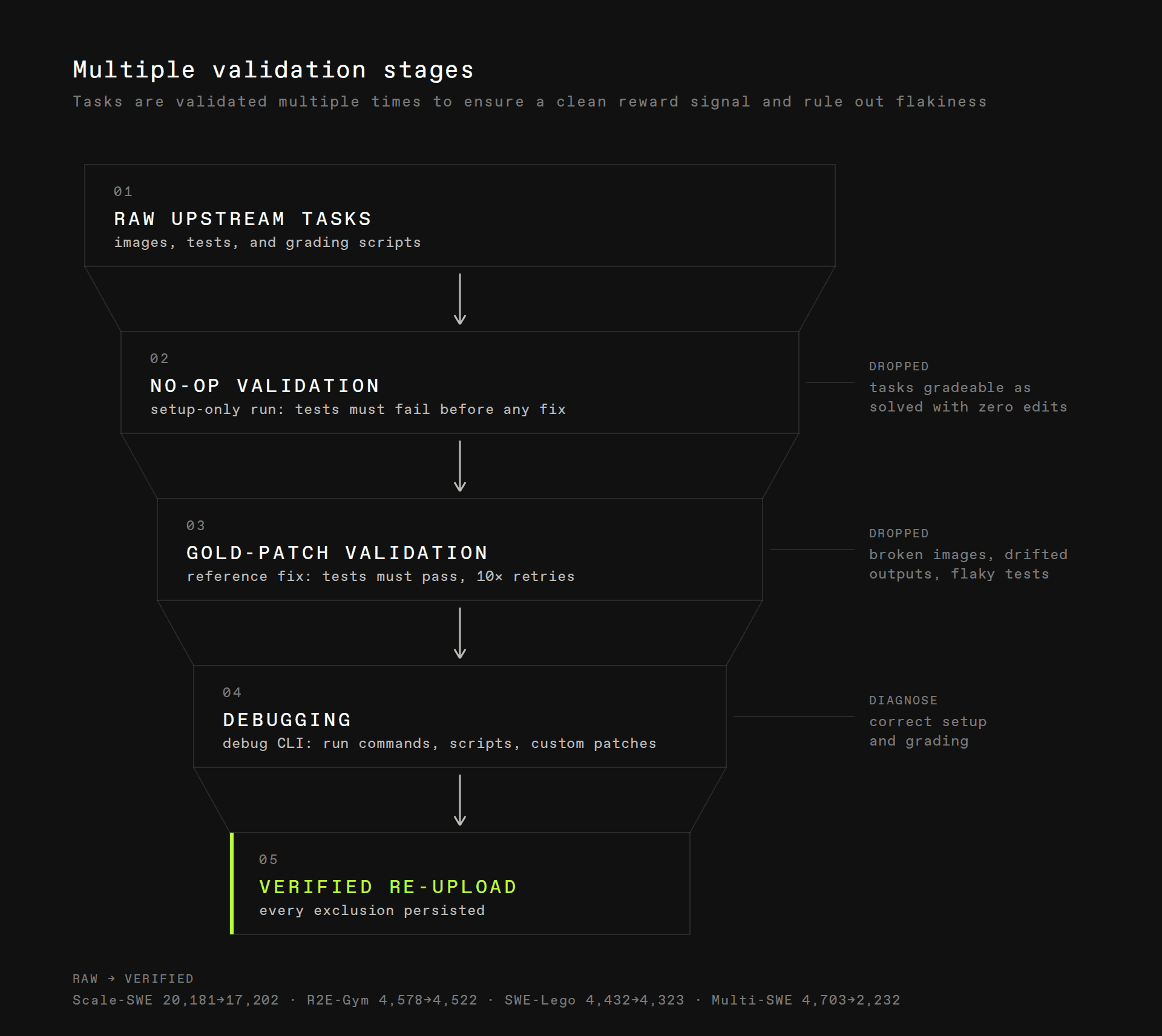 Multiple validation stages: raw upstream tasks pass no-op validation, gold-patch validation, and debugging before shipping as a verified re-upload