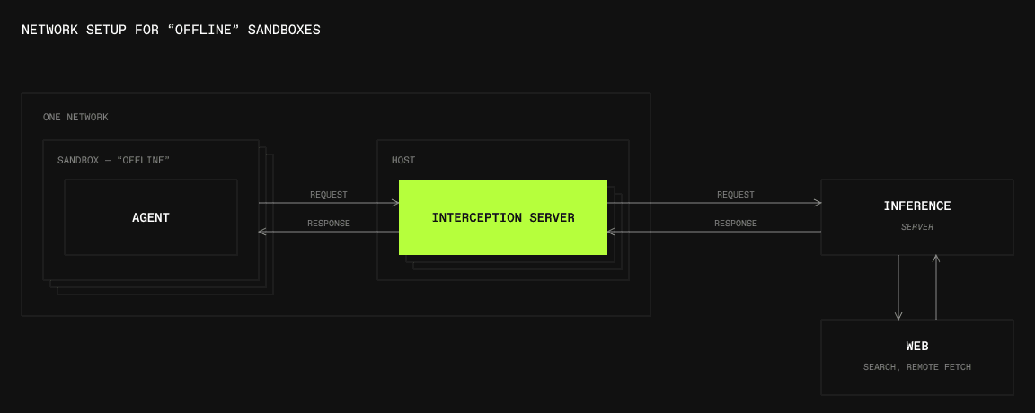 An offline sandbox sends model requests through an interception server to an internet-connected inference server with web search and remote-fetch capabilities