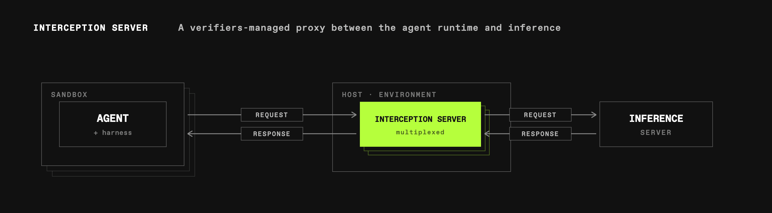 The interception server sits between the agent's runtime and the inference server